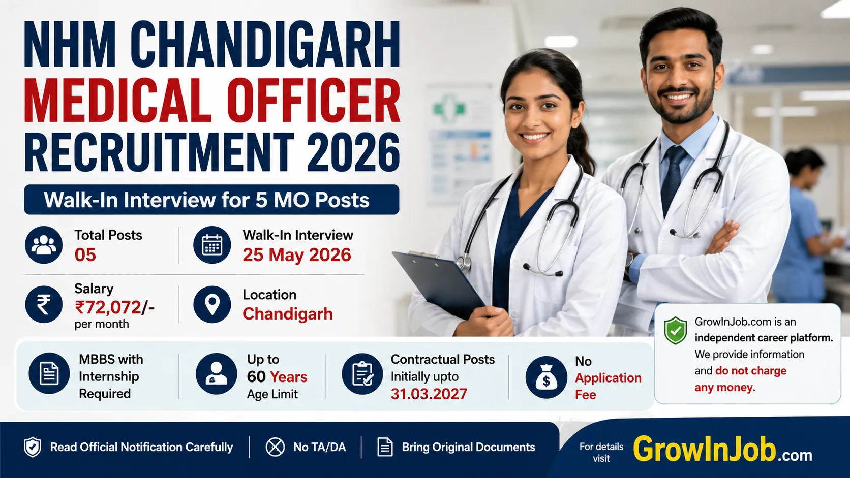 NHM Chandigarh Medical Officer Recruitment 2026 featured image showing doctors with walk-in interview details, salary, vacancies, and Chandigarh healthcare recruitment information.